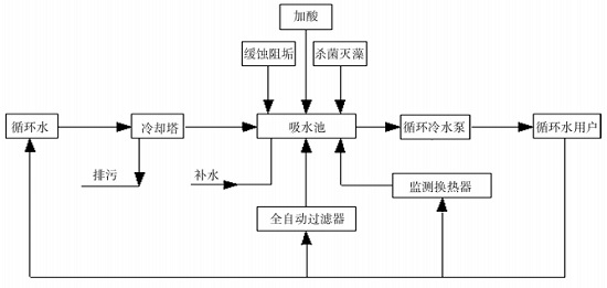 中浩遠達|清洗預膜設計方案