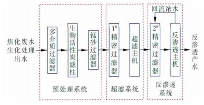 中浩遠(yuǎn)達(dá)|雙膜法對(duì)焦化廢水的總體處理