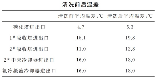 中浩遠達|循環(huán)水化學清洗及預膜效果對比