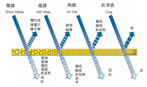 中浩遠(yuǎn)達(dá)|工業(yè)水處理中的膜類型有哪些？