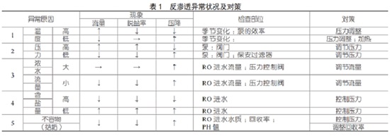 中浩遠達|反滲透異常狀況及對策