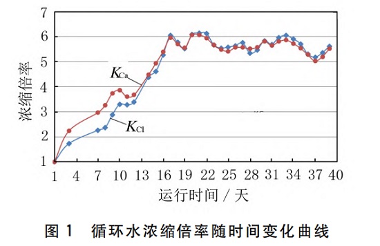 中浩遠達|循環(huán)冷卻水原水動態(tài)模擬試驗